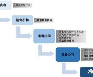 从买雪球到滚雪球（二）雪球业务现状